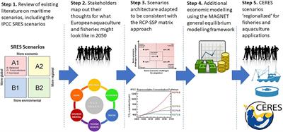 Future Socio-Political Scenarios for Aquatic Resources in Europe: A Common Framework Based on Shared-Socioeconomic-Pathways (SSPs)